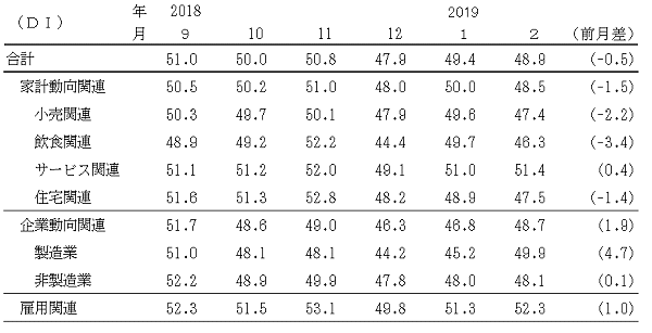 ↑ 景気の先行き判断DI(-2019年2月)