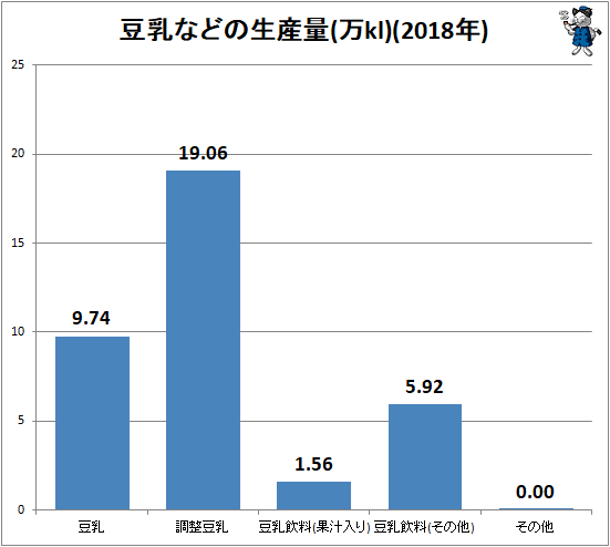 ↑ 豆乳などの生産量(万kl)(2018年)