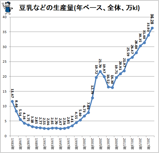 ↑ 豆乳などの生産量(年ベース、全体、万kl)