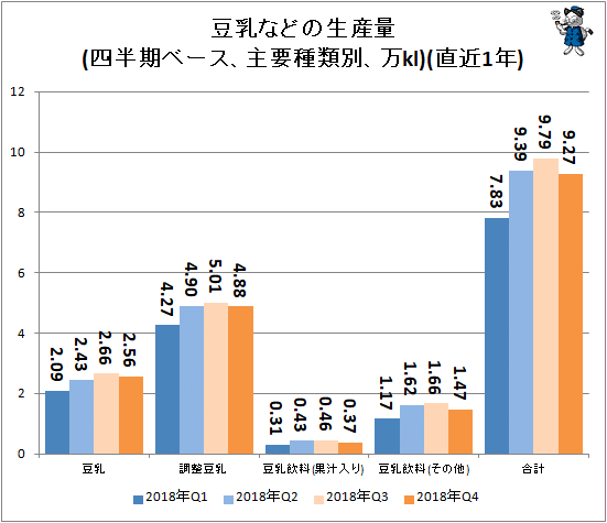 ↑ 豆乳などの生産量(四半期ベース、主要種類別、万kl)(直近1年)