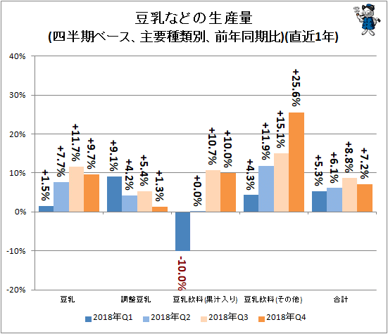↑ 豆乳などの生産量(四半期ベース、主要種類別、前年同期比)(直近1年)