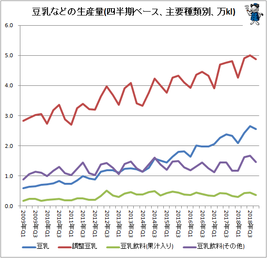 ↑ 豆乳などの生産量(四半期ベース、主要種類別、万kl)