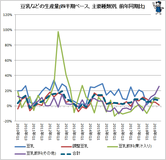 ↑ 豆乳などの生産量(四半期ベース、主要種類別、前年同期比)