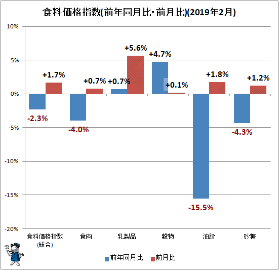 ↑ 食料価格指数(前年同月比・前月比)(2019年2月)