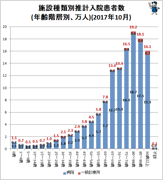 ↑ 施設種類別推計入院患者数(年齢階層別、万人)(2017年10月)