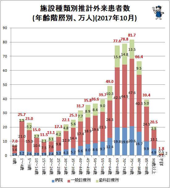 ↑ 施設種類別推計外来患者数(年齢階層別、万人)(2017年10月)