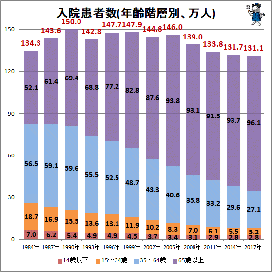 ↑ 入院患者数(年齢階層別、万人)