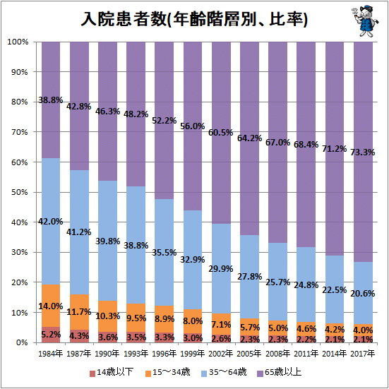 ↑ 入院患者数(年齢階層別、比率)