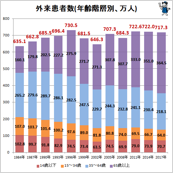↑ 外来患者数(年齢階層別、万人)
