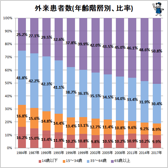 ↑ 外来患者数(年齢階層別、比率)