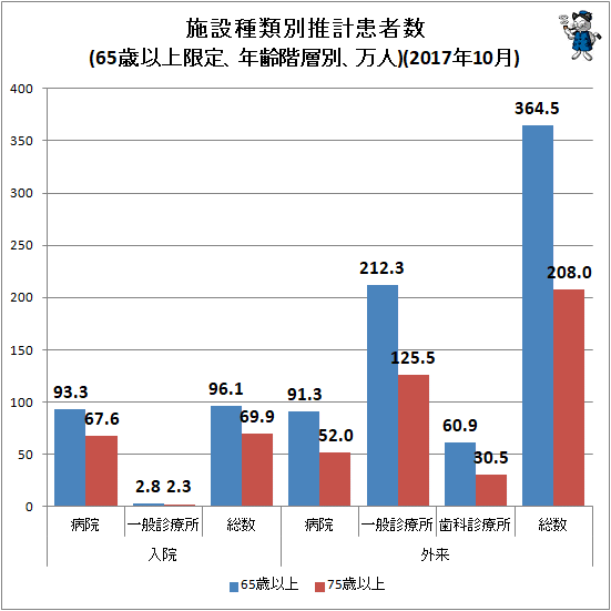 ↑ 施設種類別推計患者数(65歳以上限定、年齢階層別、万人)(2017年10月)