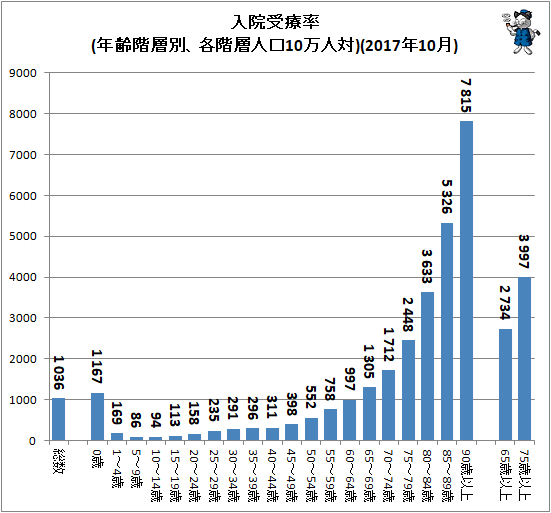 ↑ 入院受療率(年齢階層別、各階層人口10万人対)(2017年10月)