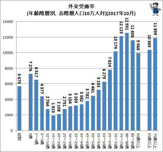 ↑ 外来受療率(年齢階層別、各階層人口10万人対)(2017年10月)