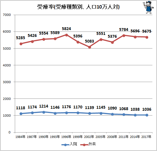 ↑ 受療率(受療種類別、人口10万人対)