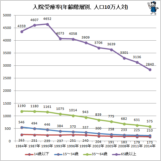 ↑ 入院受療率(年齢階層別、人口10万人対)