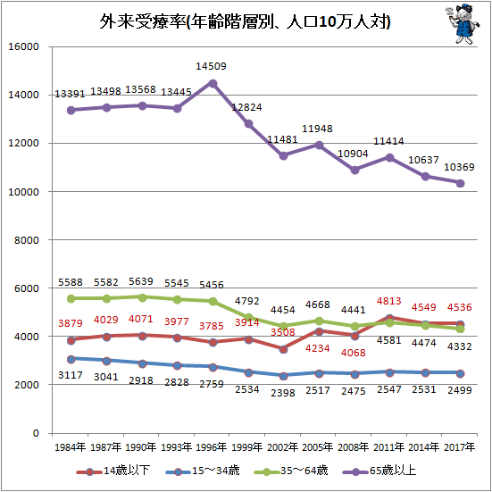 ↑ 外来受療率(年齢階層別、人口10万人対)