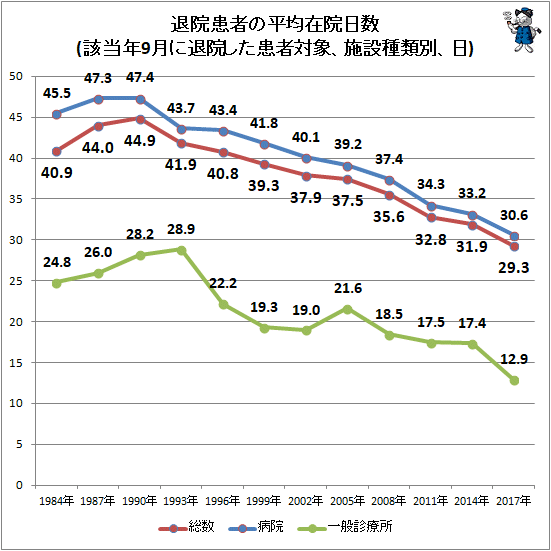 ↑ 退院患者の平均在院日数(該当年9月に退院した患者対象、施設種類別、日)