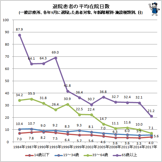 ↑ 退院患者の平均在院日数(一般診療所、各年9月に退院した患者対象、年齢階層別・施設種類別、日)