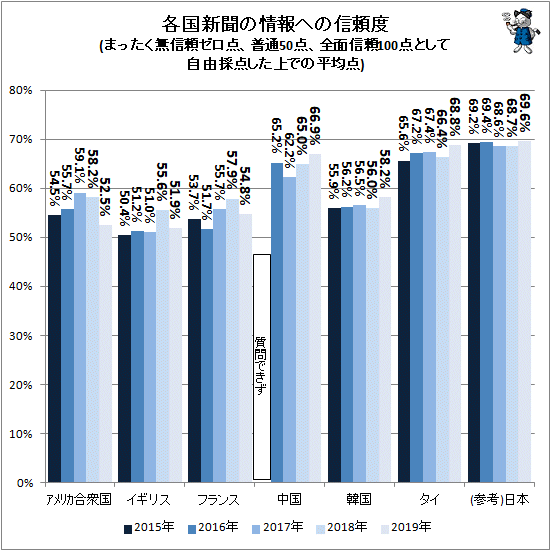 ↑ 各国新聞の情報への信頼度(まったく無信頼ゼロ点、普通50点、全面信頼100点として自由採点した上での平均点)