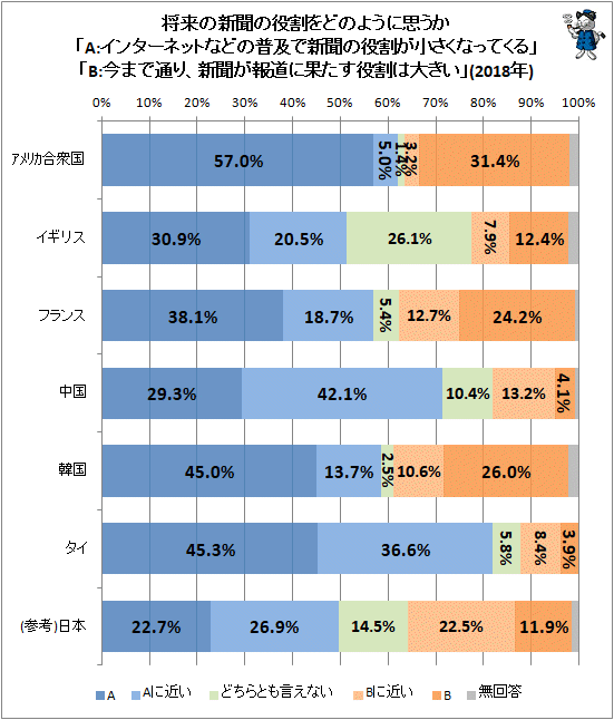 ↑ 将来の新聞の役割をどのように思うか「A:インターネットなどの普及で新聞の役割が小さくなってくる」「B:今まで通り、新聞が報道に果たす役割は大きい」(2018年)