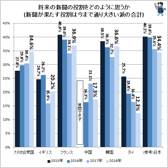 ↑ 将来の新聞の役割をどのように思うか(新聞が果たす役割は今まで通り大きい派の合計)
