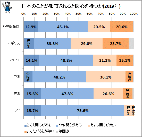↑ 日本のことが報道されると関心を持つか(2019年)