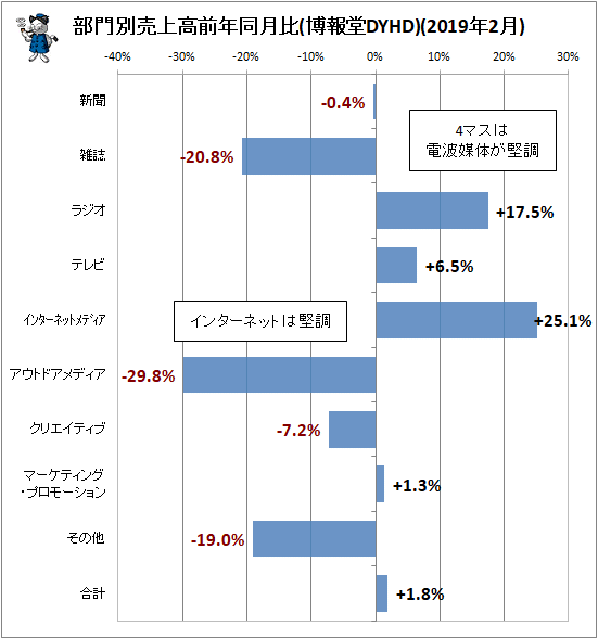 ↑ 部門別売上高前年同月比(博報堂DYHD)(2019年2月)