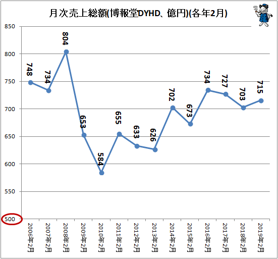 ↑ 月次売上総額(博報堂DYHD、億円)(各年2月)