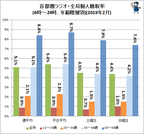 ↑ 首都圏ラジオ・全局個人聴取率(6時-24時、年齢階層別)(2019年2月)