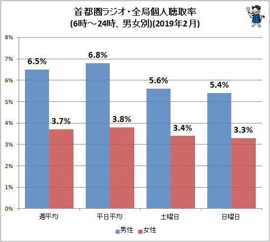 ↑ 首都圏ラジオ・全局個人聴取率(6時-24時、男女別)(2019年2月)