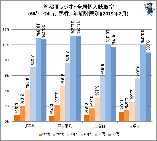 ↑ 首都圏ラジオ・全局個人聴取率(6時-24時、男性、年齢階層別)(2019年2月)