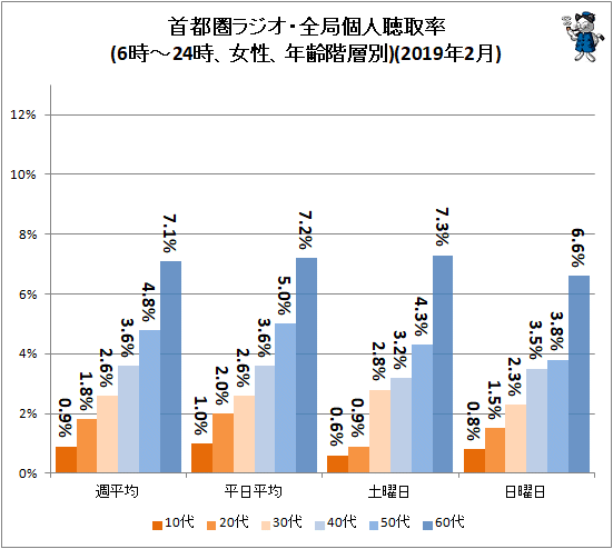 ↑ 首都圏ラジオ・全局個人聴取率(6時-24時、女性、年齢階層別)(2019年2月)