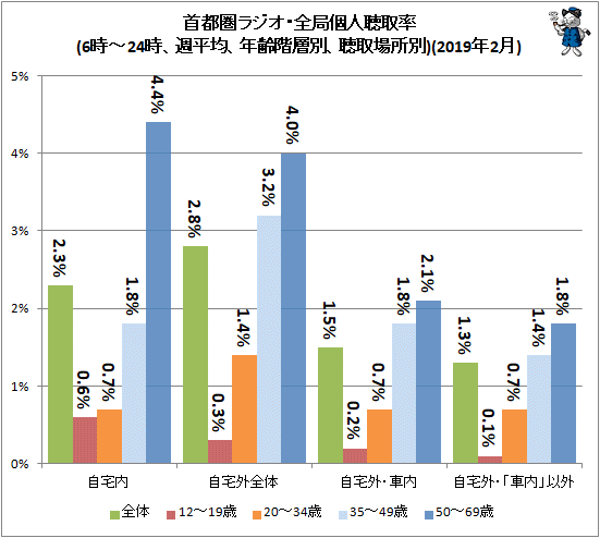 ↑ 首都圏ラジオ・全局個人聴取率(6時-24時、週平均、年齢階層別、聴取場所別)(2019年2月)