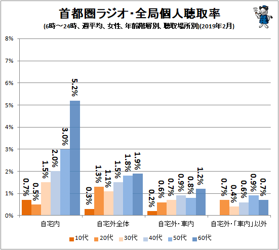 ↑ 首都圏ラジオ・全局個人聴取率(6時-24時、週平均、女性、年齢階層別、聴取場所別)(2019年2月)