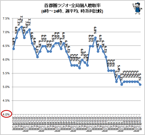 ↑ 首都圏ラジオ・全局個人聴取率(6時-24時、週平均、時系列比較)