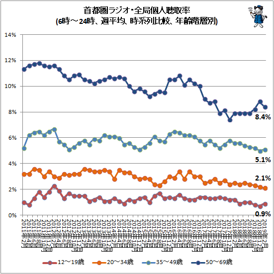 ↑ 首都圏ラジオ・全局個人聴取率(6時-24時、週平均、時系列比較、年齢階層別)