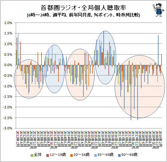 ↑ 首都圏ラジオ・全局個人聴取率(6時-24時、週平均、前年同月差、%ポイント、時系列比較)