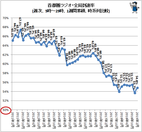 ↑ 首都圏ラジオ・全局到達率(週次、5時-29時、1週間累積、時系列比較)