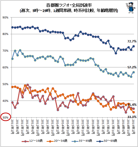 ↑ 首都圏ラジオ・全局到達率(週次、5時-29時、1週間累積、時系列比較、年齢階層別)