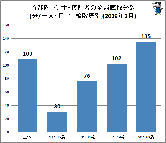 ↑ 首都圏ラジオ・接触者の全局聴取分数(分/一人・日、年齢階層別)(2019年2月)