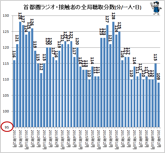 ↑ 首都圏ラジオ・接触者の全局聴取分数(分/一人・日)