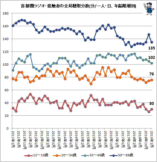↑ 首都圏ラジオ・接触者の全局聴取分数(分/一人・日、年齢階層別)