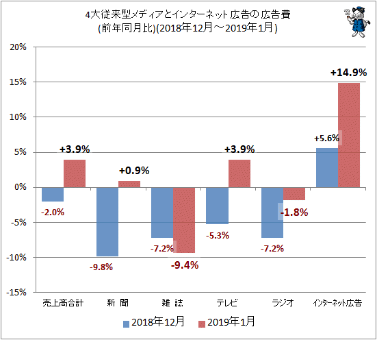 ↑ 4大従来型メディアとインターネット広告の広告費(前年同月比)(2018年12月-2019年1月)