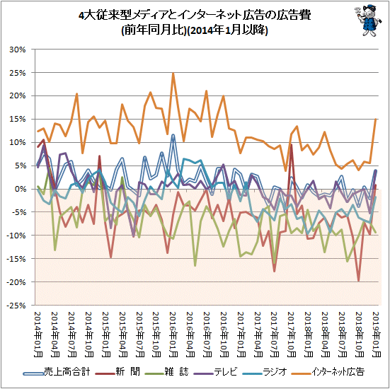 ↑ 4大従来型メディアとインターネット広告の広告費(前年同月比)(2014年1月以降)