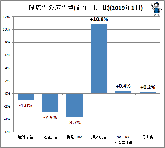 ↑ 一般広告の広告費(前年同月比)(2019年1月)