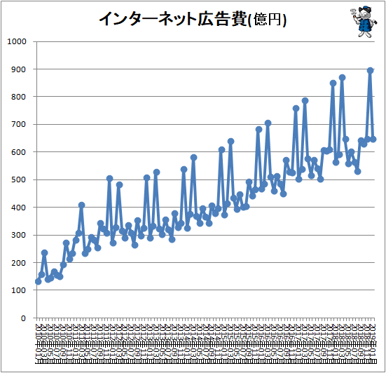 ↑ インターネット広告費(億円)