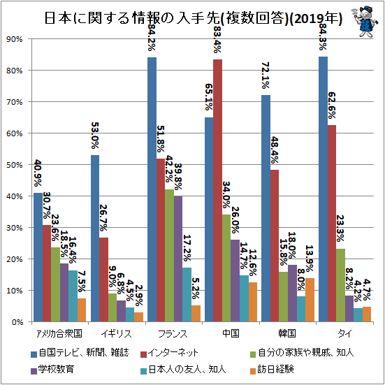 ↑ 日本に関する情報の入手先(複数回答)(2019年)