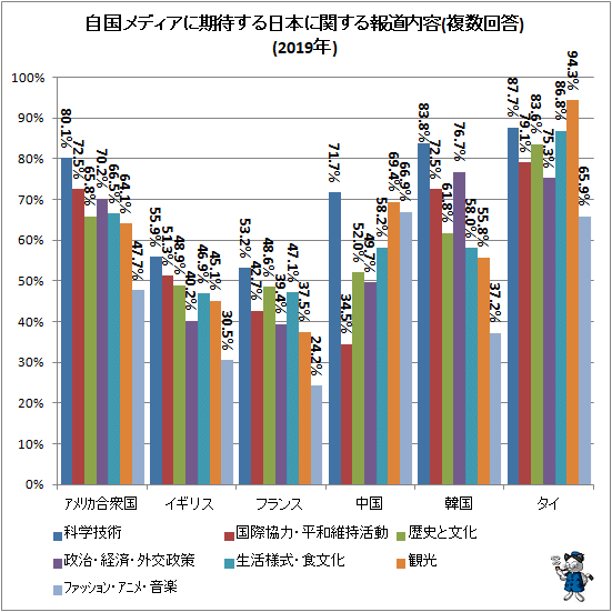 ↑ 自国メディアに期待する日本に関する報道内容(複数回答)(2019年)