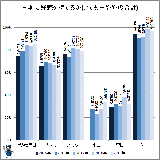 ↑ 日本に好感を持てるか(とても+ややの合計)