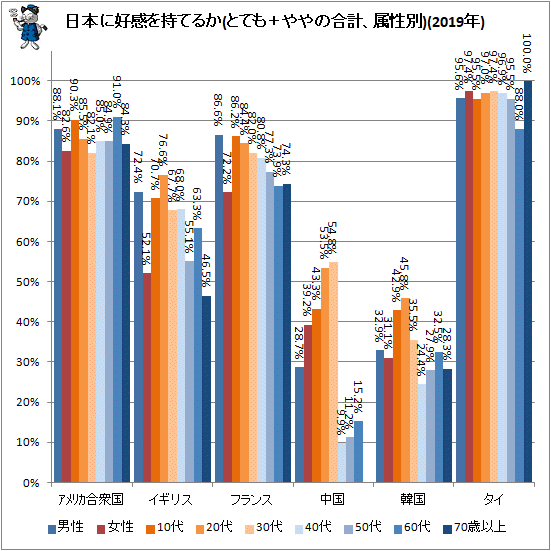 ↑ 日本に好感を持てるか(とても+ややの合計、属性別)(2019年)
